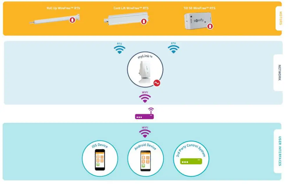 Somfy RTL Smart Bridge WiFi to Radio Technology - Best Wiring Practices