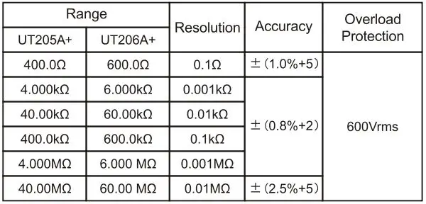 UNI-T UT205A+ 1000A Clamp Meter User Manual - Resistance