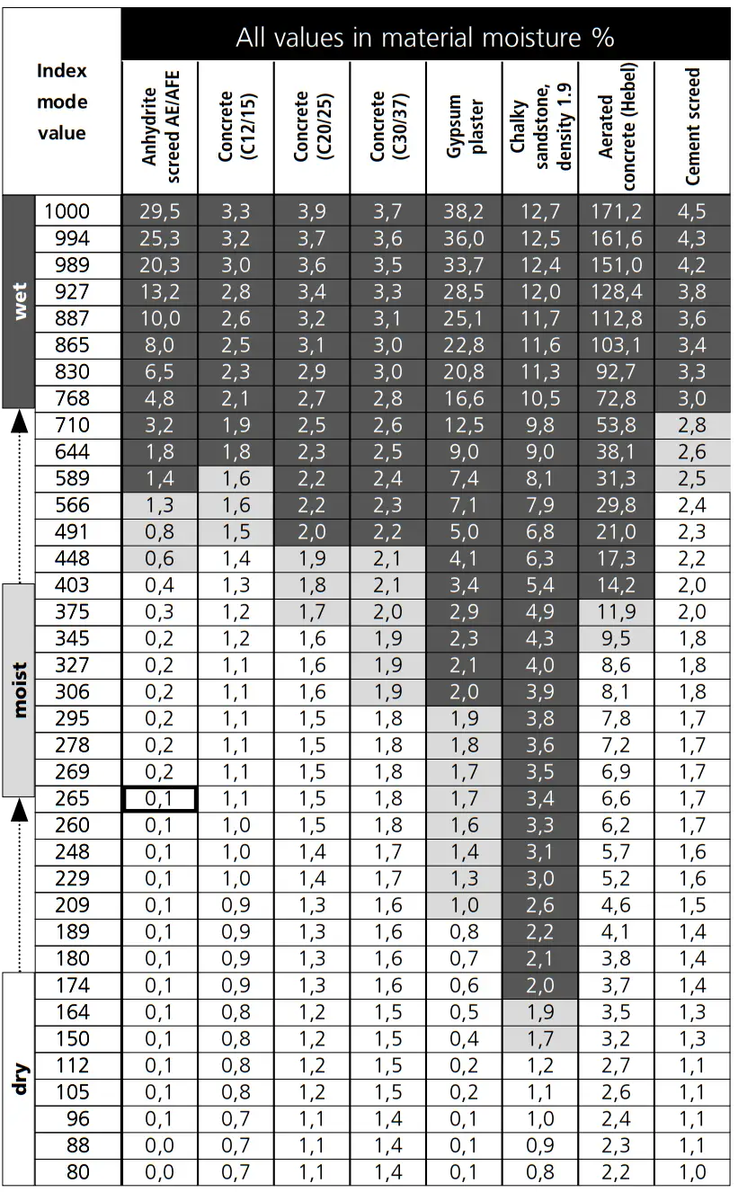 Laserliner 082 017 DampFinder Compact Plus Moisture Meter Temperature Reading - Fig 3