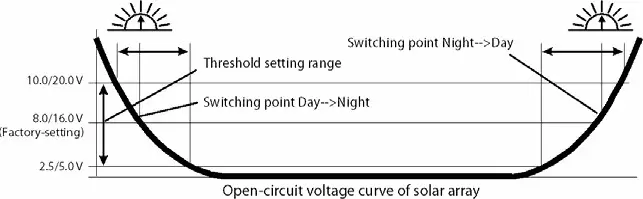 phocos CIS-N-MPPT-LED 8515 Solar Charge Controller with LED Driver - Fig8