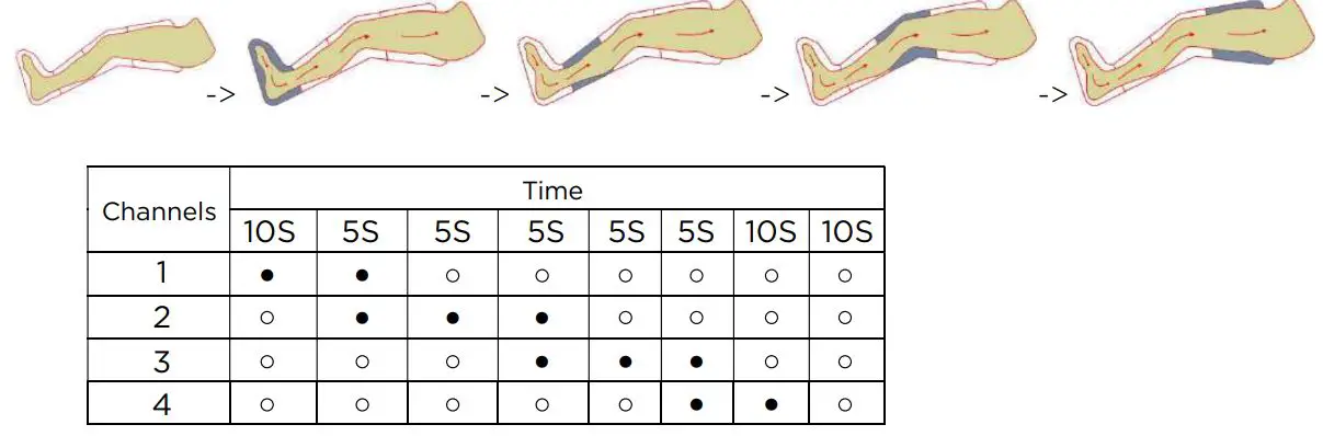 Richmar REX Combo Pneumatic Compression System User Manual - Mode A Loop