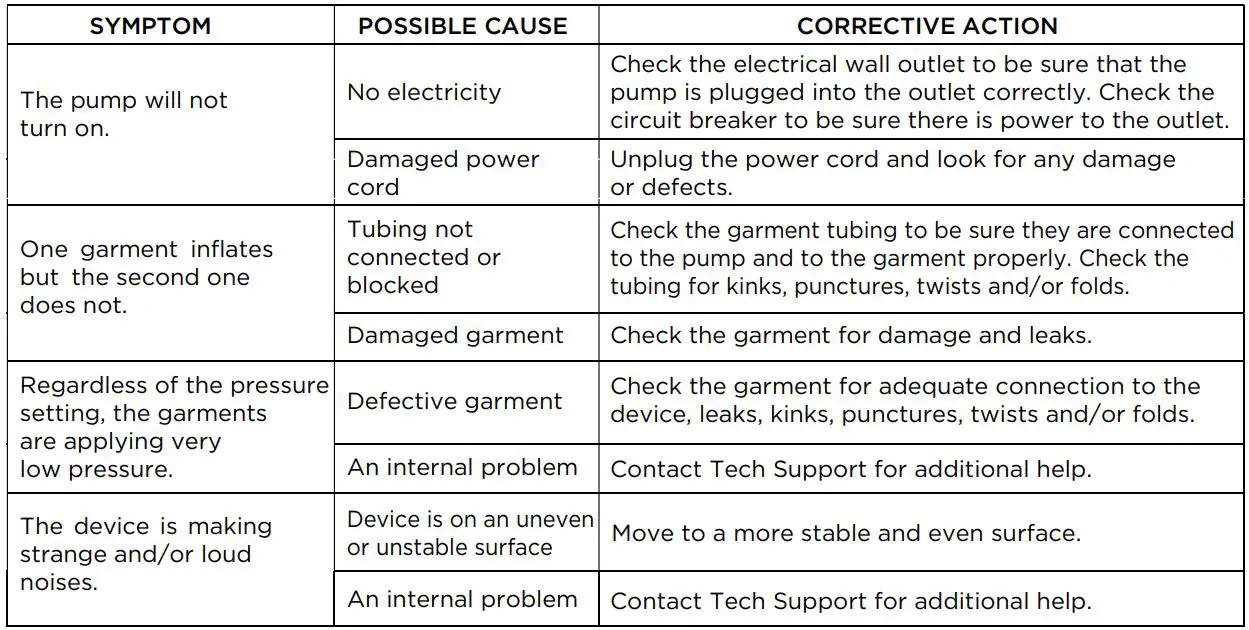 Richmar REX Combo Pneumatic Compression System User Manual - TROUBLESHOOTING