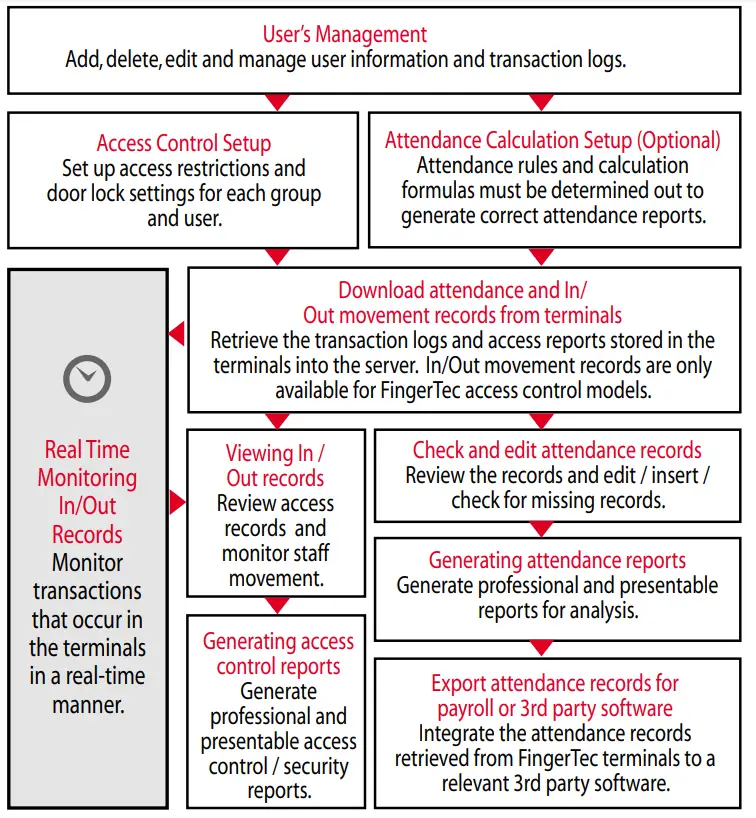 FINGeRTEC Face ID 6 Face Recognition with Mask On - Fig 2