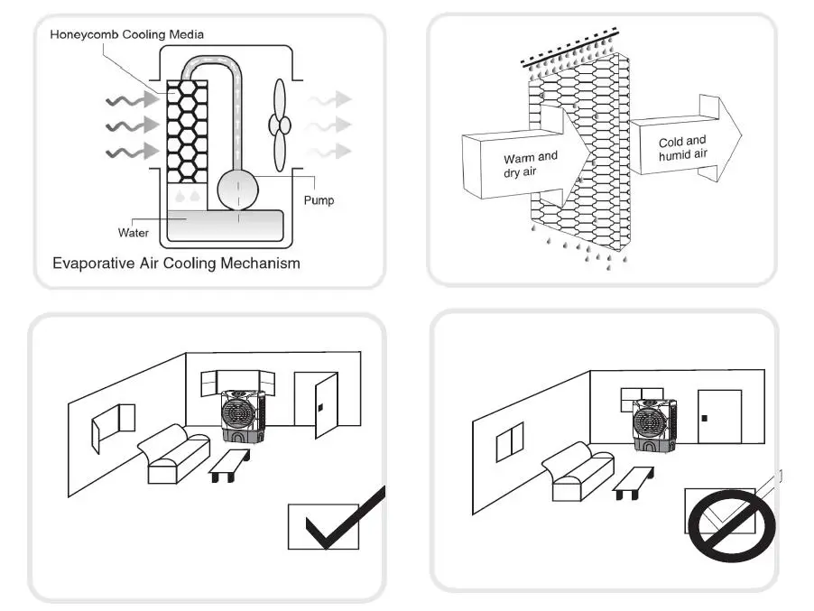 electriQ STORM100E Powerful Evaporative Air Cooler - HOW EVAPORATIVE AIR COOLERS WORK