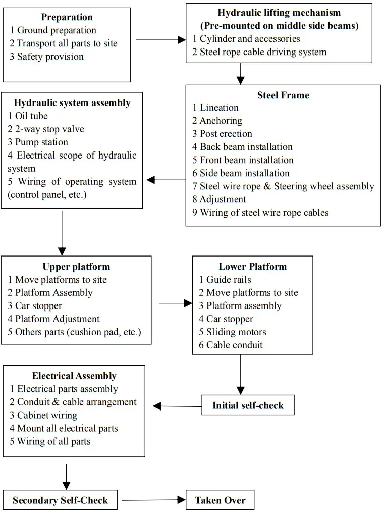 babcopark Puzzle Lift - Installation
