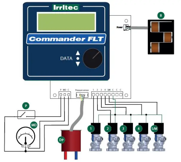 irritec Commander FLT KTB Automation Kit - APPENDIX