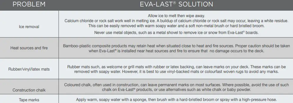 EVA-LAST Composite Decking - Trouble Shooting
