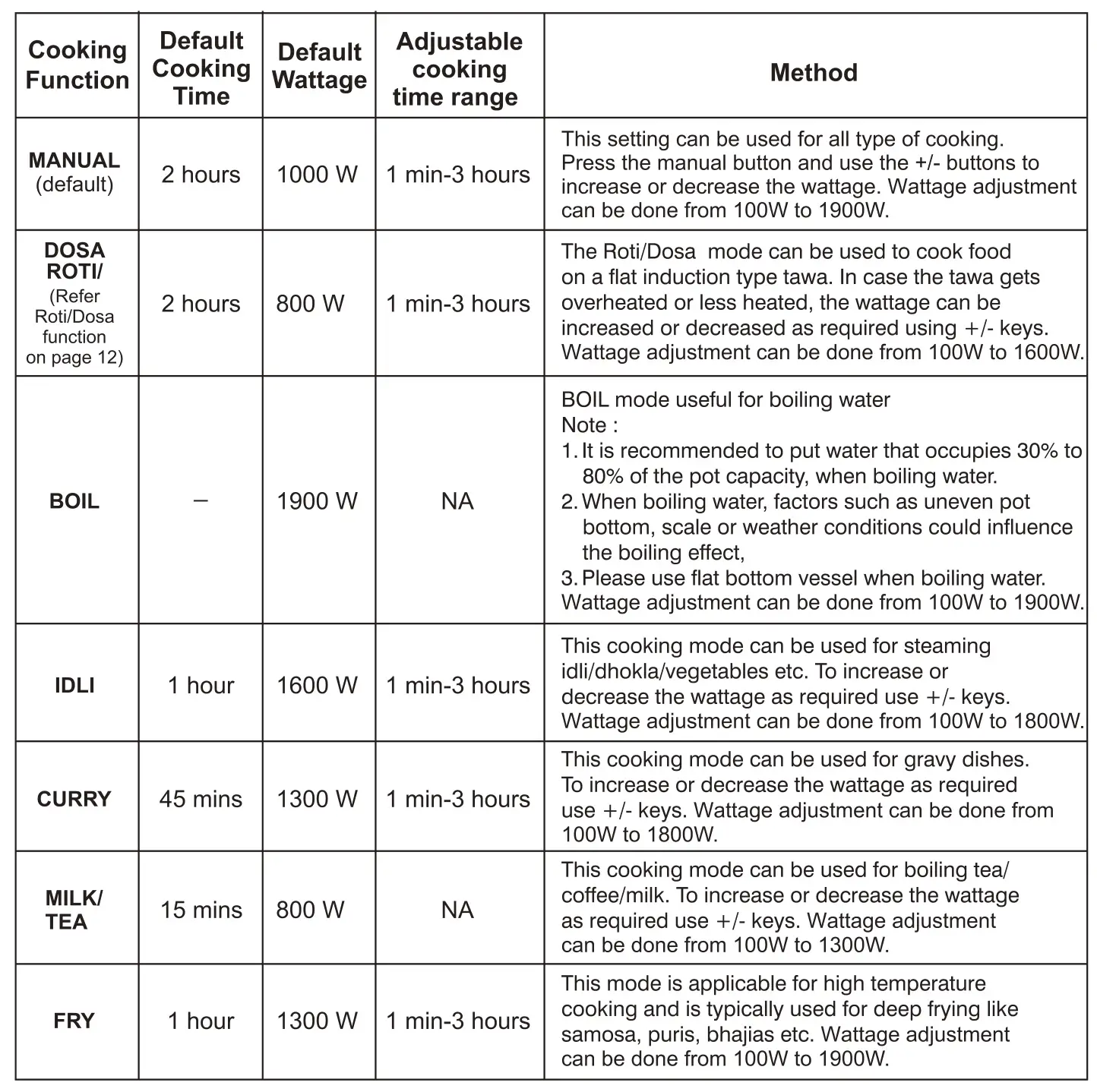 Midea SKY1914 Induction Cooker - Function cooking mode instructions