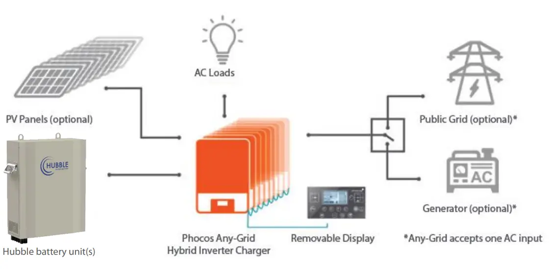 phocos-PSW-H-5kW-Pure-Wave-Hybrid-5000W-48VDC-Inverter-Charger-3