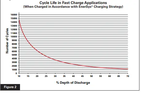 Enersys SuperSafe SBS EON 100F DC Power Batteries 2