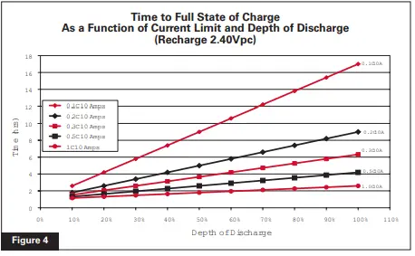Enersys SuperSafe SBS EON 100F DC Power Batteries 4