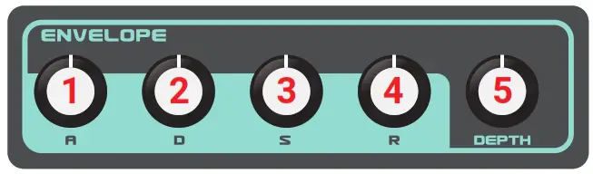 dreadbox DBX ERE RE Erebus Reissue Paraphonic Analog Synthesizer - Envelope