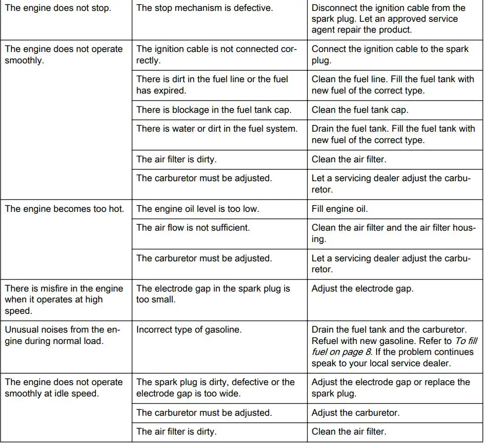 Husqvarna LC 151 Petrol Lawn Mower User Manual - Engine troubleshooting