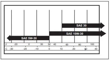 Husqvarna LC 151 Petrol Lawn Mower User Manual - To replace the engine oil