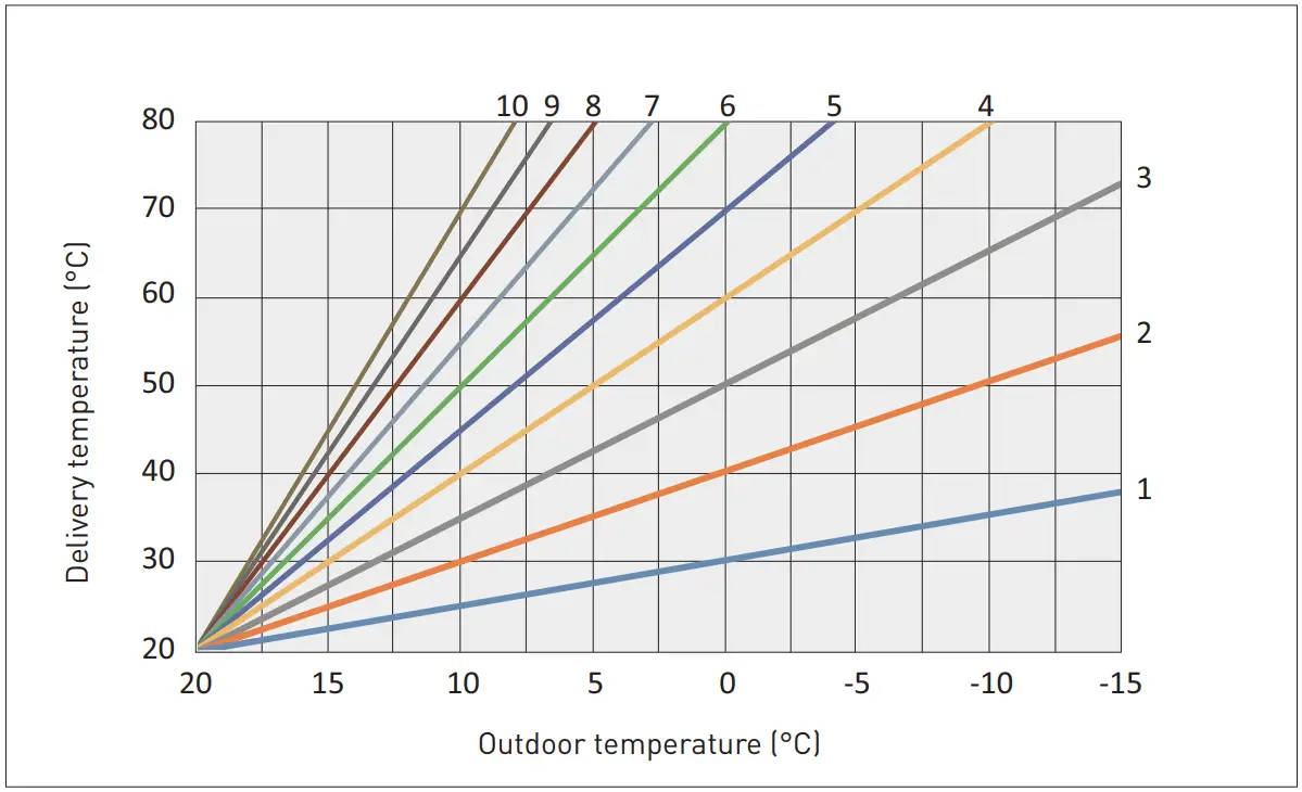 CLIMATIC CURVE SLOPE
