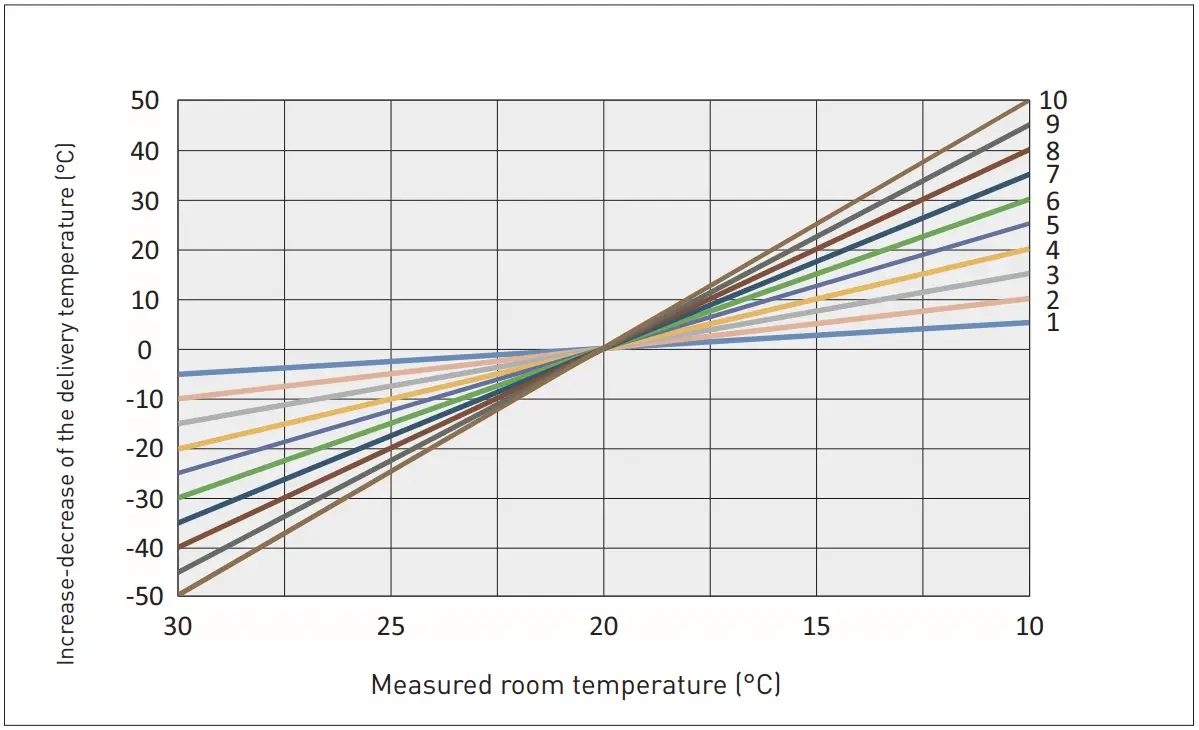 ROOM COMPENSATION SLOPE