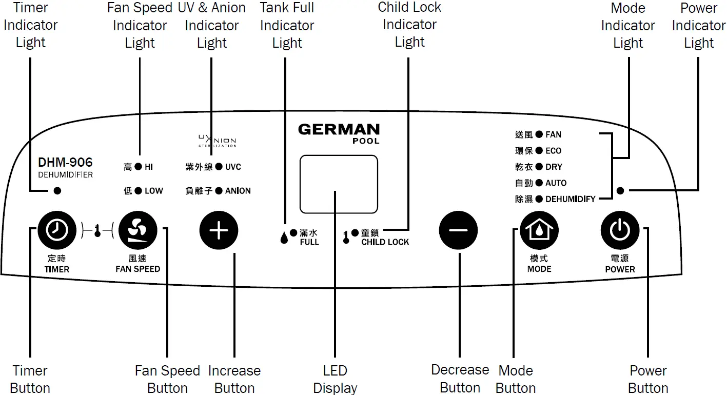 GERMAN POOL DHM-906 UVC Air Purifying Dehumidifier 28
