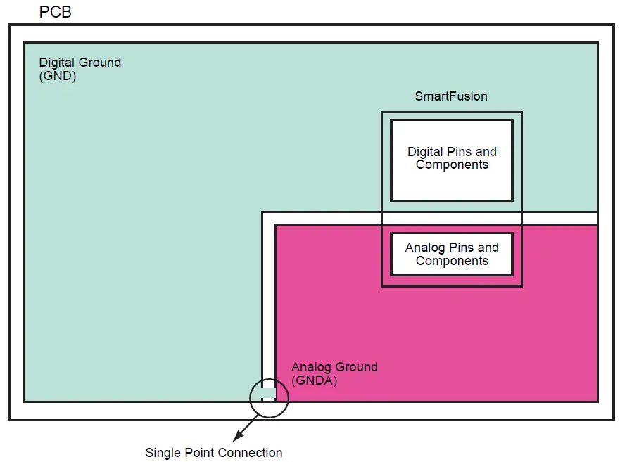 Microsemi-AC359-SmartFusion-cSoC-Board-Design-Guidelines- (2)
