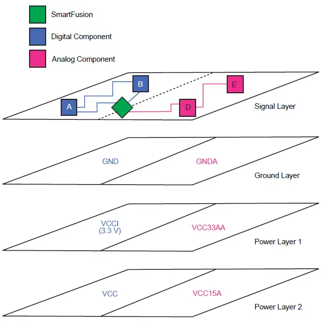 Microsemi-AC359-SmartFusion-cSoC-Board-Design-Guidelines- (4)