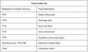 FIG 8 Fault Code List