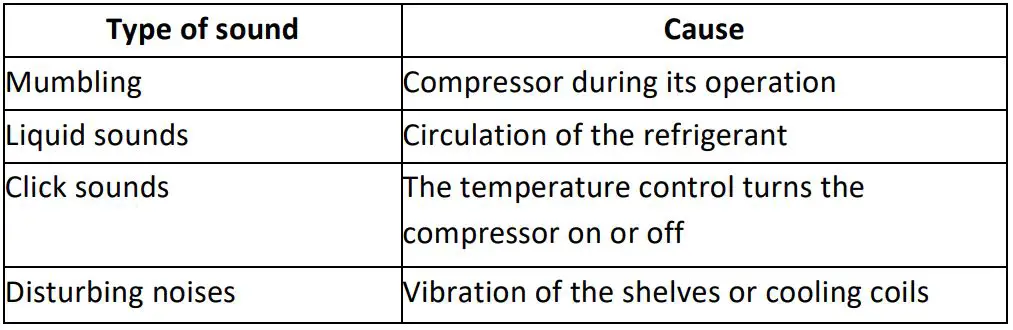 GERATEK Oshawa GT2510W Chest Freezer - Operating noise