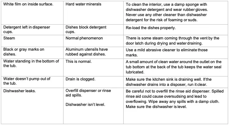 Troubleshooting Guide Continued