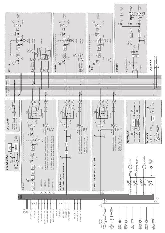 Behringer Digital Mixer Console Midas Preamps - X32 DIGITAL MIXER Block Diagram