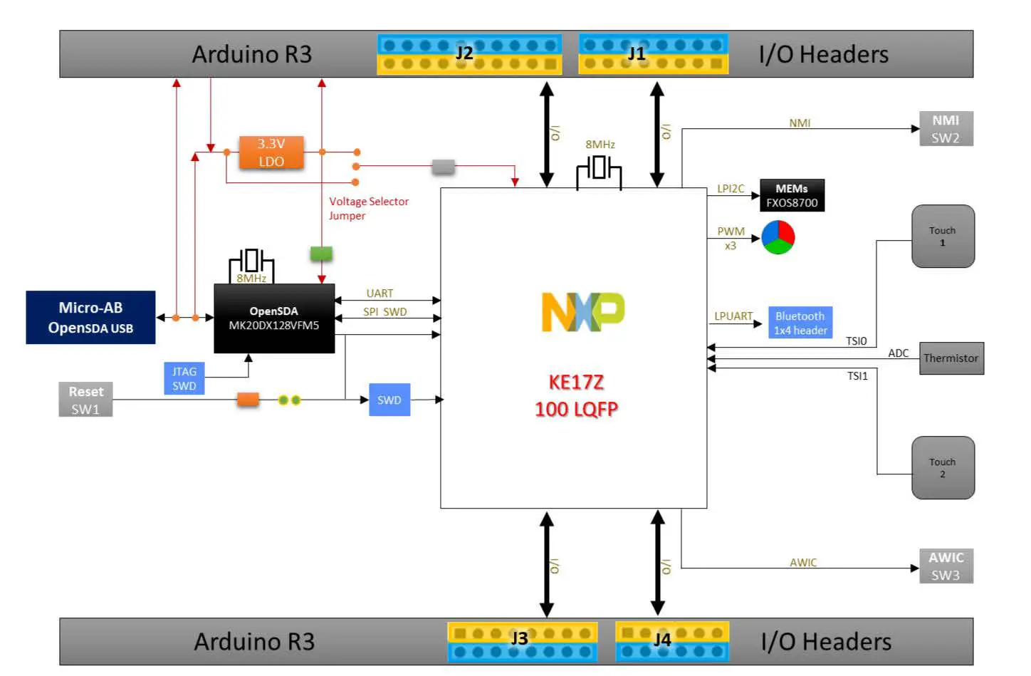 NXP-FRDM-KE17Z-Board-fig1