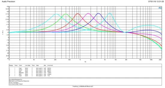 RUPERT NEVE DESIGNS 5254 Diode Bridge Compressor - Frequency Response
