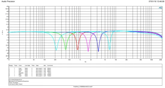 RUPERT NEVE DESIGNS 5254 Diode Bridge Compressor - High Q Frequency