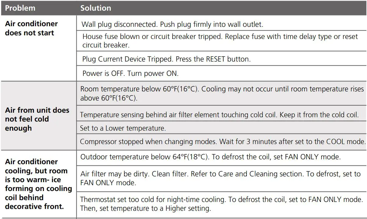 Midea U 1.0hp Window Type Inverter User Manual - TROUBLESHOOTING TIPS