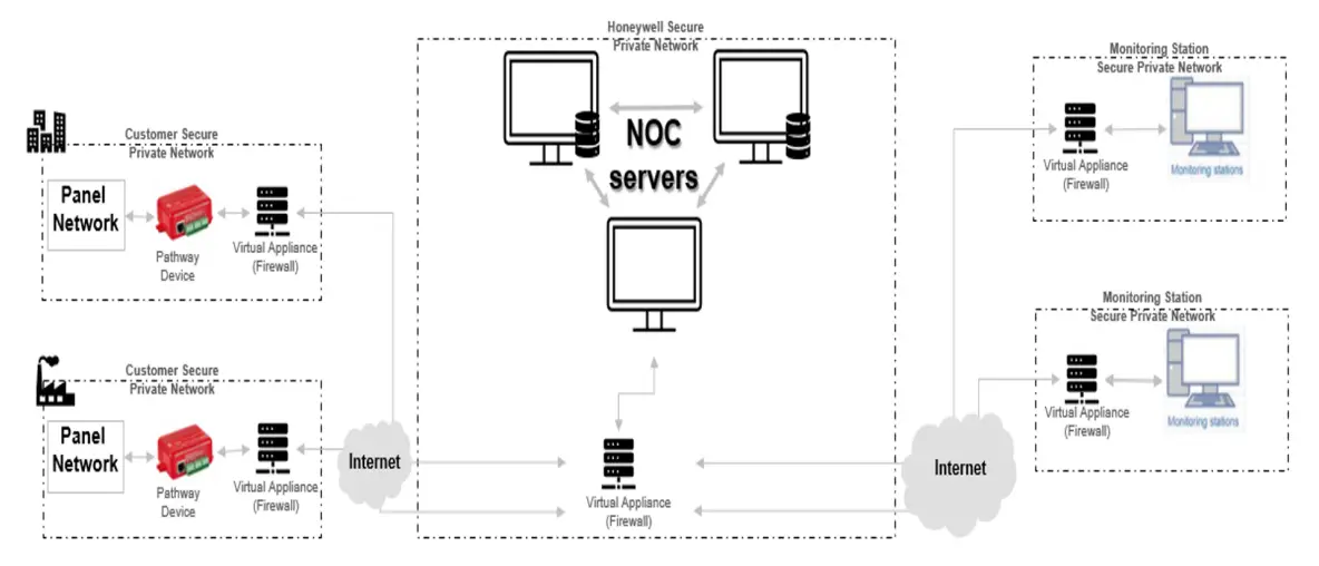 Honeywell HW AV LTE M Dual Path Cellular and IP Communicator - fig 1