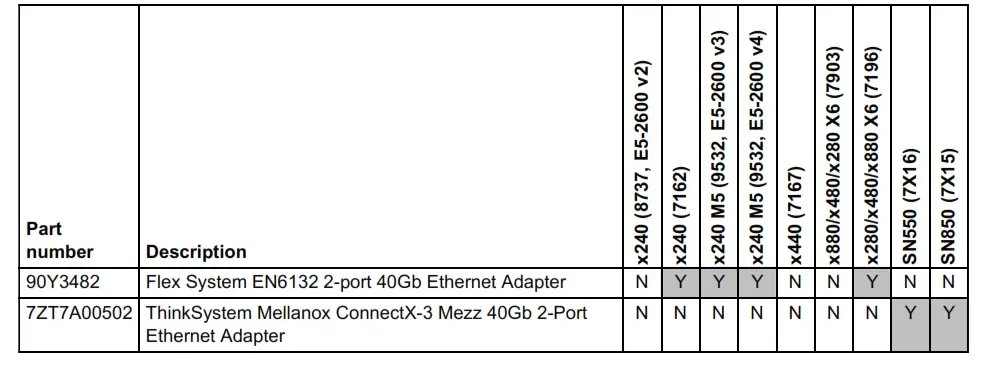 Lenovo Mellanox ConnectX-3 and EN6132 2 Port 40Gb Ethernet Adapters for Flex - Tabel