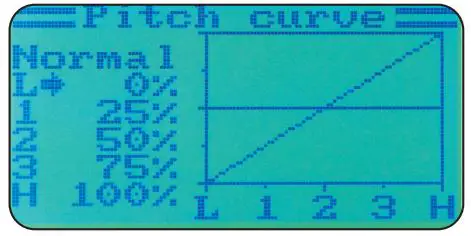 JAMARA FCX6 Pro Tel Transmitter Instructions - Pitch curve