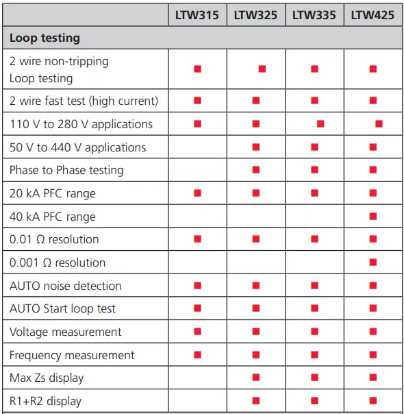 Megger LTW300 2 Wire Loop Impedance Testers-fig2