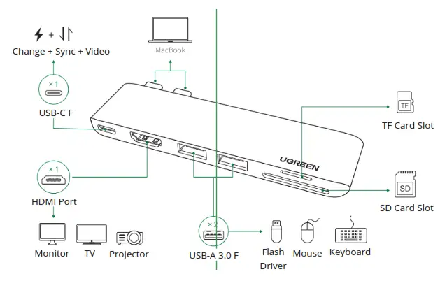 UGREEN CM380 6-in-1 Adapter - 2