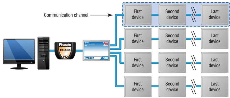 Phason RS485-FD Converter - can communicate