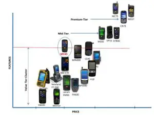 FIG 18 Compared with devices in its class,