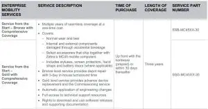 FIG 36 Support and Managed Services for the MC45