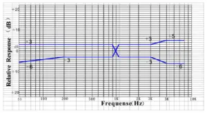 Frequency Response Graph