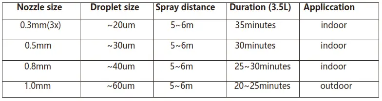Installation of the nozzle in spray handle