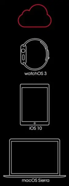 Beats Solo 3 Wireless Instruction Manual 6 USE WITH YOUR OTHER APPLE DEVICES