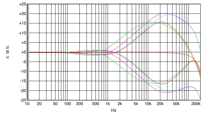 RUPERT NEVE 551 500 Series Inductor EQ - High Frequency EQ