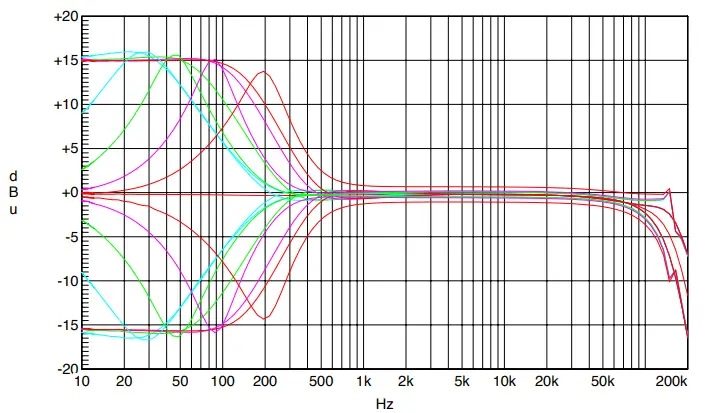 RUPERT NEVE 551 500 Series Inductor EQ - Low Frequency EQ