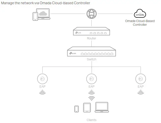 tp-link Jetstream Smart Switch Via Omada Cloud-Based Controller