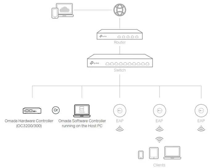 tp-link Jetstream Smart Switch Via Omada Software Hardware Controller