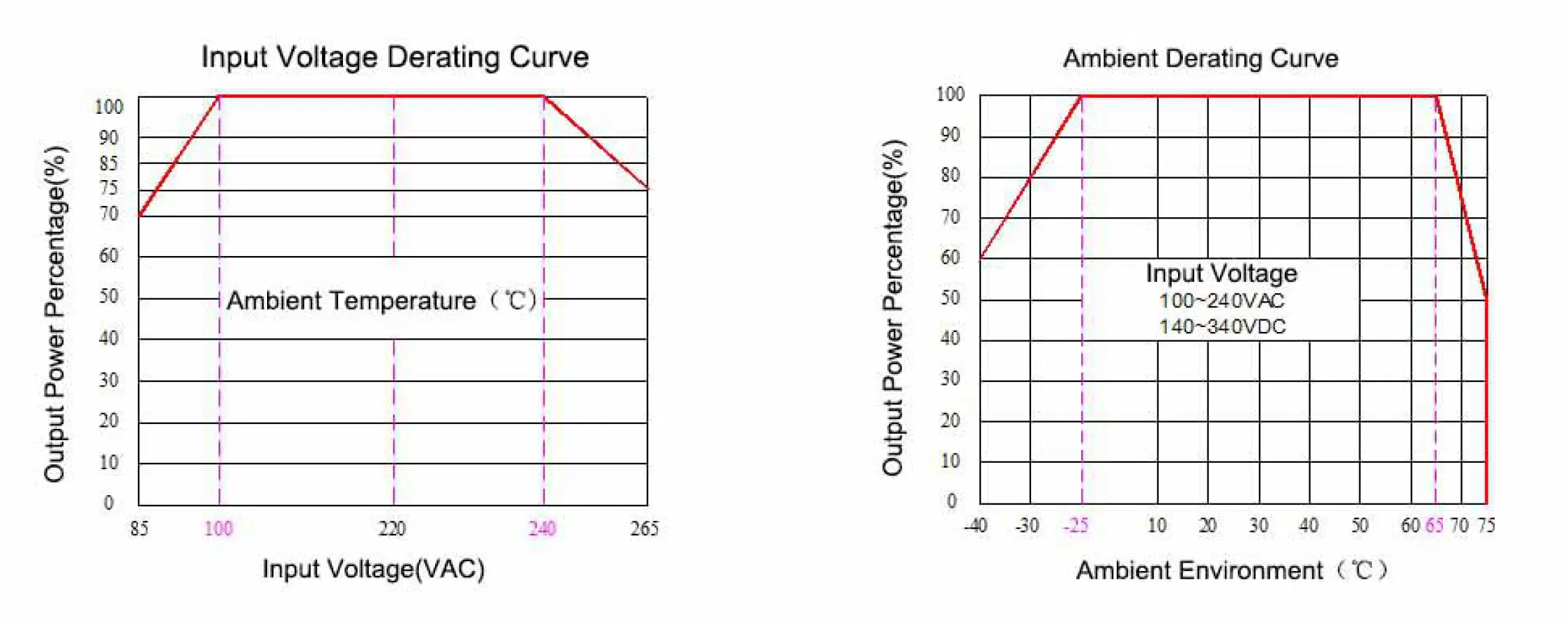 Product Characteristic Curve