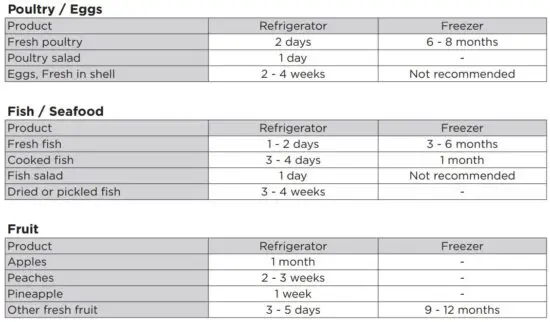 FIG 37 Refrigerator & Freezer Storage Chart.JPG
