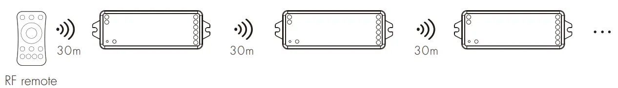 LEDLyskilder VP LED RF Controller - All the receivers in the same zone
