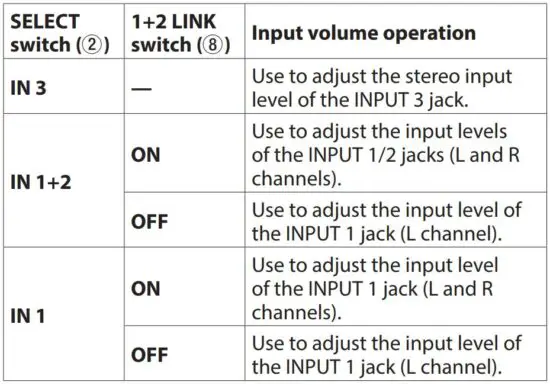 FIG 13 INPUT 1 or INPUT 3 volume